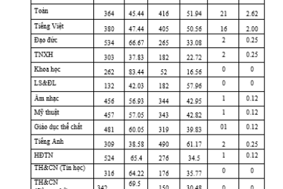 Công khai thông tin chất lượng giáo dục tiểu học thực tế cuối học kỳ I