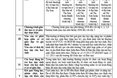 Cam kết chất lượng giáo dục của trường Tiểu học xã Thi Sơn (NH2023-2024)